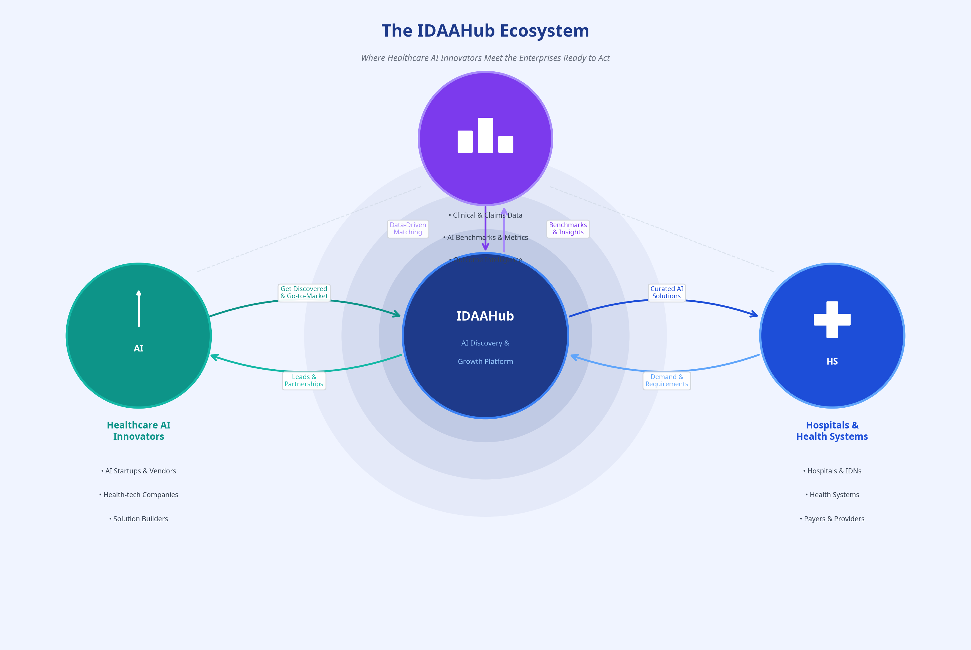 IDAAHub Ecosystem Diagram — connecting Healthcare AI Innovators, Hospitals & Health Systems, Healthcare Data, and Measurable Outcomes through the IDAAHub platform